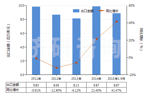 2011-2015年9月中國生石灰(HS25221000)出口總額及增速統(tǒng)計